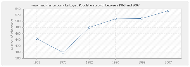 Population La Loye